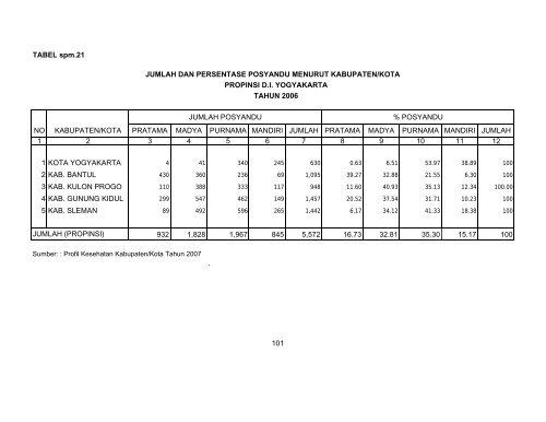 profil kesehatan propinsi di yogyakarta tahun 2007 - Departemen ...