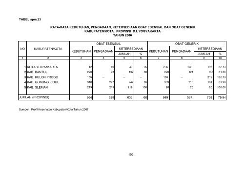profil kesehatan propinsi di yogyakarta tahun 2007 - Departemen ...