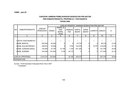profil kesehatan propinsi di yogyakarta tahun 2007 - Departemen ...