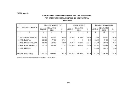 profil kesehatan propinsi di yogyakarta tahun 2007 - Departemen ...