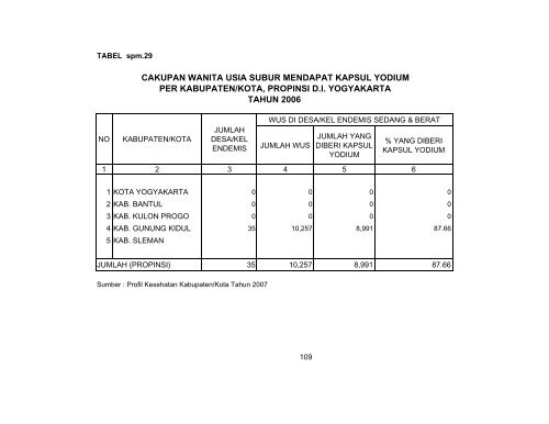 profil kesehatan propinsi di yogyakarta tahun 2007 - Departemen ...