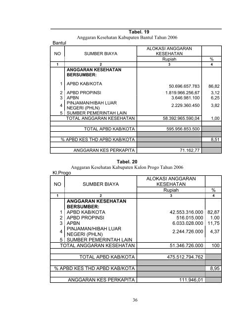 profil kesehatan propinsi di yogyakarta tahun 2007 - Departemen ...