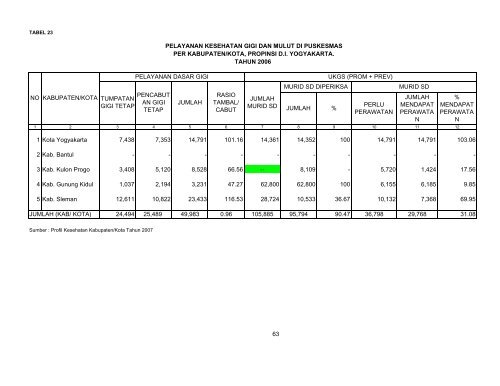 profil kesehatan propinsi di yogyakarta tahun 2007 - Departemen ...
