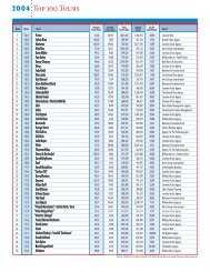 2004 Top 100 Tours - PollstarPro