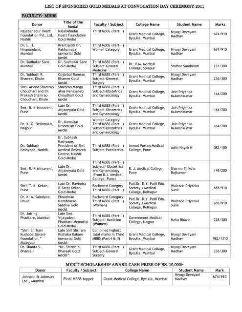 to see List of Gold MEDALS winners - Maharashtra University of ...