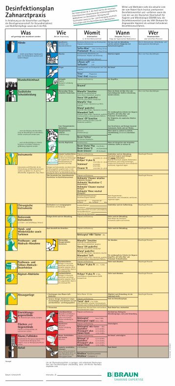 Desinfektionsplan Zahnarztpraxis