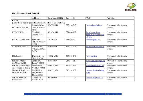 List Of Actors A A A Czech Republic Address Telephone Biosolesco List Of Actors A A A Czech Republic Address Telephone Biosolesco