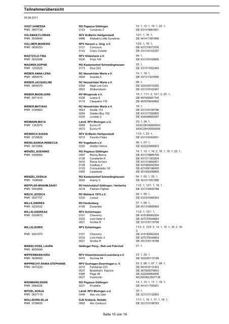 Teilnehmerübersicht - Göttinger Pony-, Reit