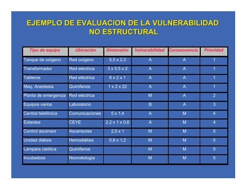 Aspectos de vulnerabilidad no estructural en establecimientos de ...