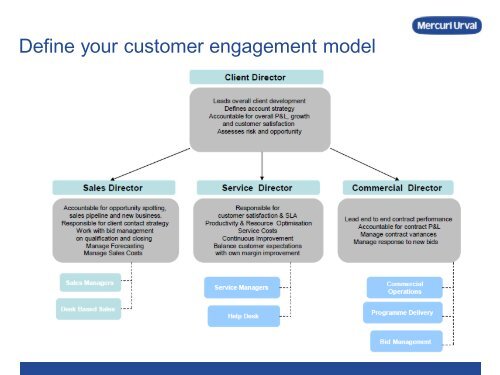 Sales Transformation Presentation - Mercuri Urval