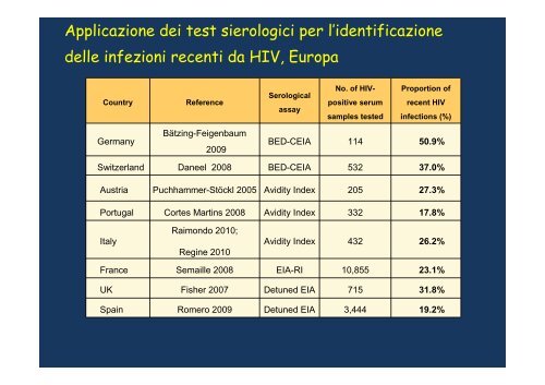 HIV-1 - Regione Campania