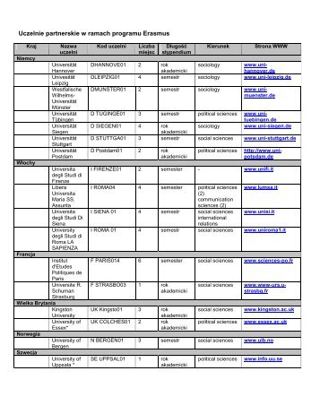 Uczelnie partnerskie w ramach programu Erasmus