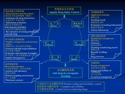 推行水产养殖“良好农业规范（GAP）”的思考和实践 - Library