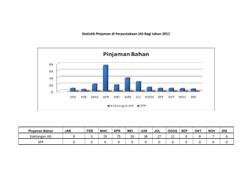 Statistik Bilangan Pengunjung ke Perpustakaan JAS bagi tahun 2011