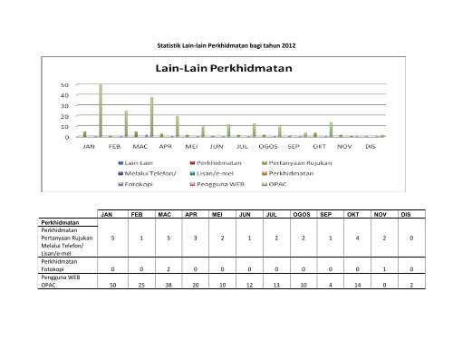 Statistik Bilangan Pengunjung ke Perpustakaan JAS bagi tahun 2011