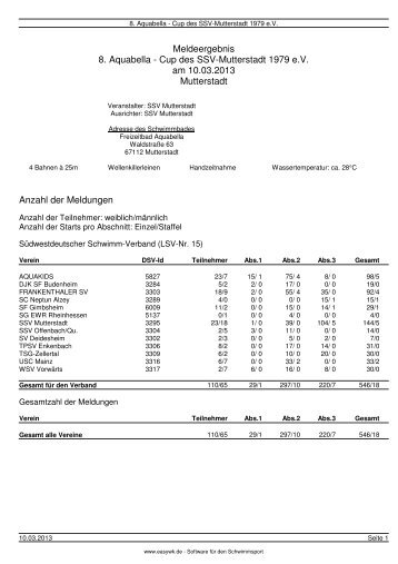 8. Aquabella-Cup - Meldeergebnis