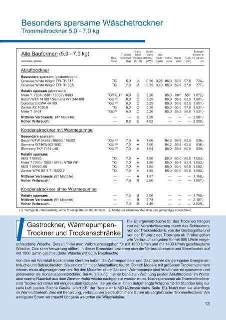 Empfehlenswerte Haushaltsgeräte 2011/2012 - Rewag