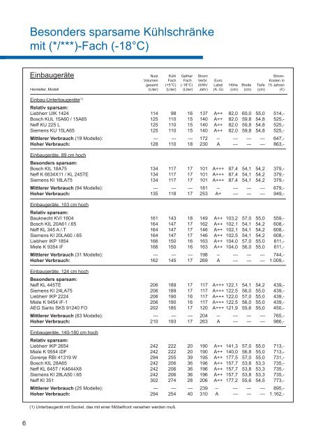 Empfehlenswerte Haushaltsgeräte 2011/2012 - Rewag