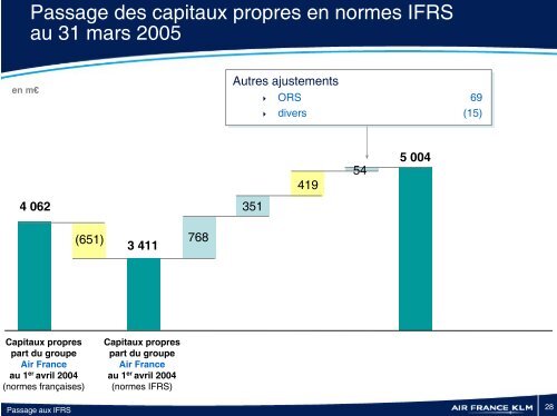 PrÃ©sentation du passage aux normes IFRS - Air France-KLM Finance