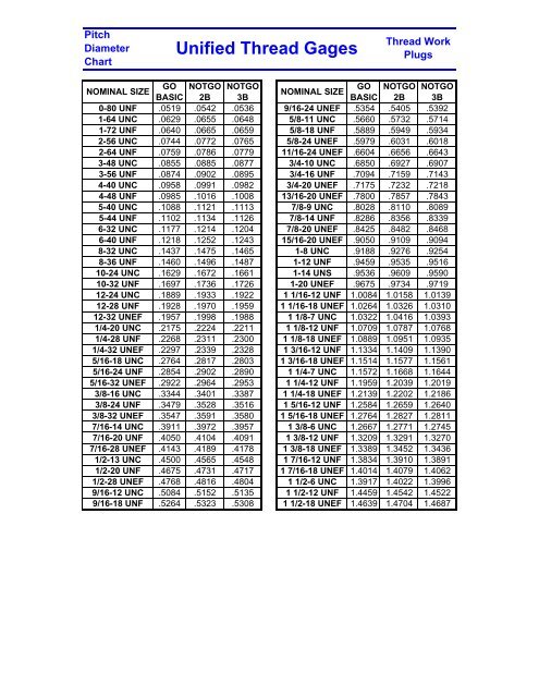 Unified Thread Standard Chart