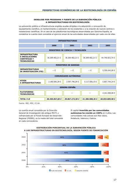 La BiotecnologÃ­a EspaÃ±ola: Perspectivas econÃ³micas 2005 - ICONO