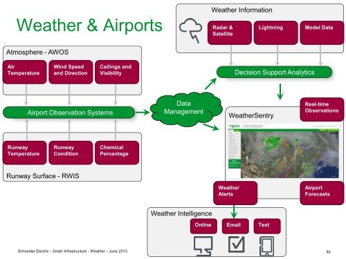 Smart Weather Solutions - Schneider Electric