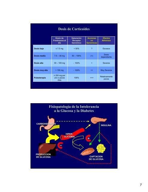 Diabetes y uso de Corticoides