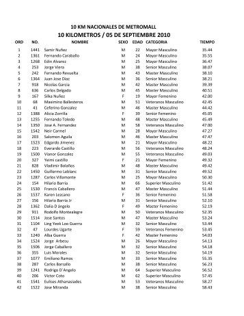 resultados 10 km nacionales metromall - Panama Runners