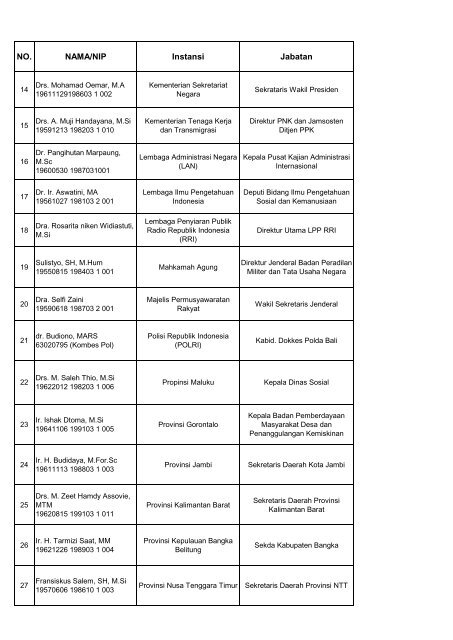 daftar usulan calon peserta diklatpim tingkat i angkatan xxii tahun ...