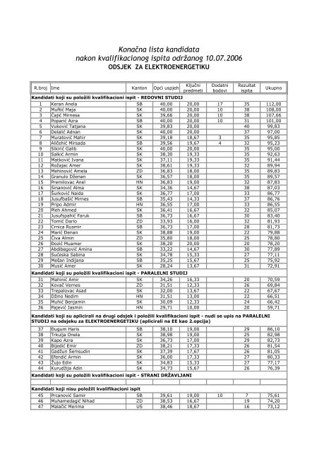 KonaÄna lista kandidata nakon kvalifikacionog ispita odrÅ¾anog ...