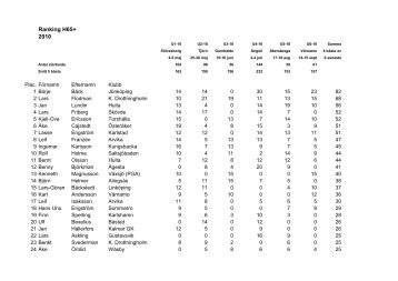 Ranking H65 2010 - Golf.se