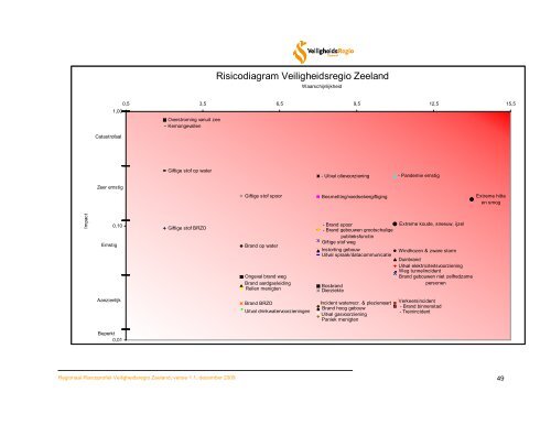 Regionaal Risicoprofiel Veiligheidsregio Zeeland, versie 1.1