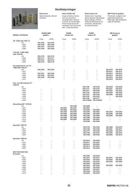 Klicka hÃ¤r fÃ¶r att ladda ner Harleykatalog 2008 (pdf ... - Roffes Motor