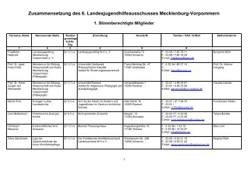 Vorname, Name - Kommunaler Sozialverband Mecklenburg ...