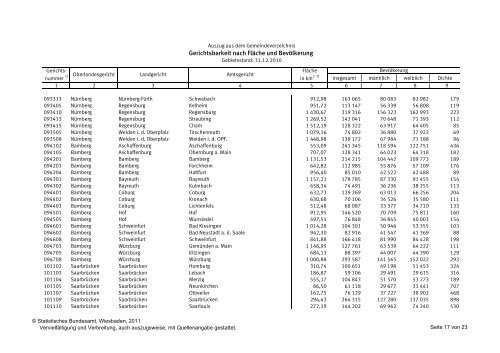 Gerichtsbarkeit nach FlÃ¤che und BevÃ¶lkerung ... - Statistische Ãmter