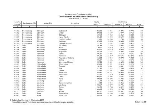 Gerichtsbarkeit nach FlÃ¤che und BevÃ¶lkerung ... - Statistische Ãmter