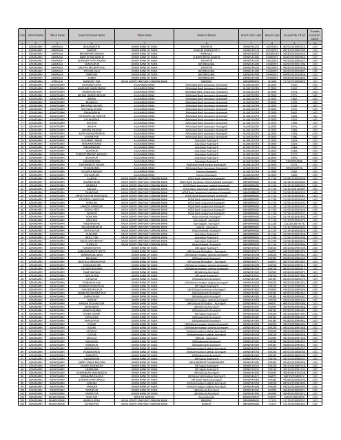 S No District Name *Block Name Gram Panchayat Name *Bank ...