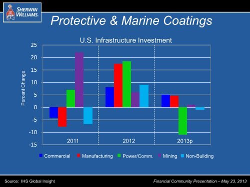 Industry Overview - Sherwin-Williams