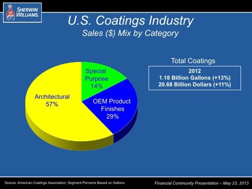 Industry Overview - Sherwin-Williams