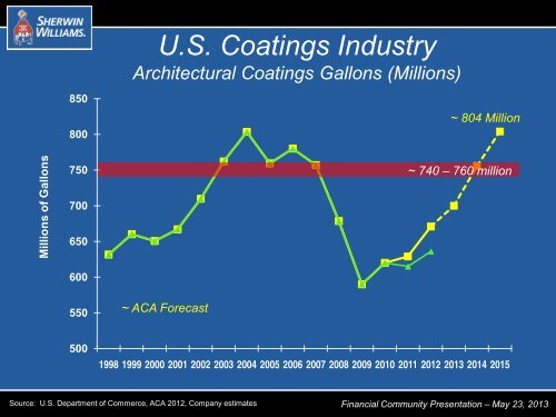 Industry Overview - Sherwin-Williams