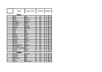 name given name country category - Pioneer Cup