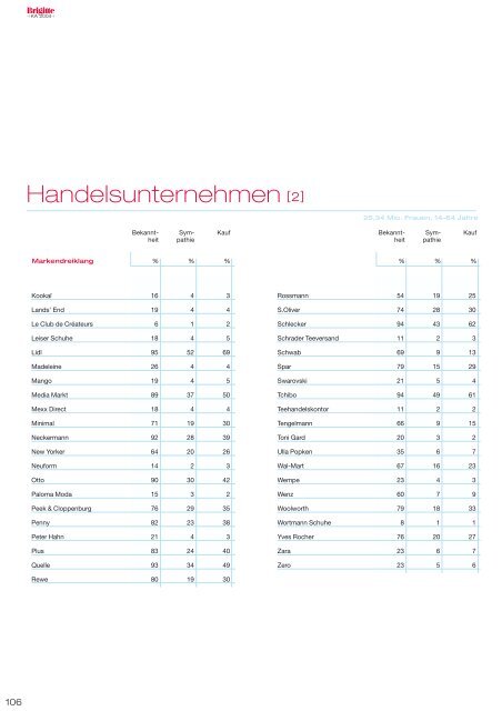 PDF: ka2004_gesamt.pdf, 6.8MB, 173 Seiten - Brigitte KA 2010