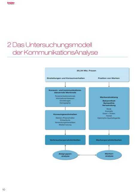 PDF: ka2004_gesamt.pdf, 6.8MB, 173 Seiten - Brigitte KA 2010