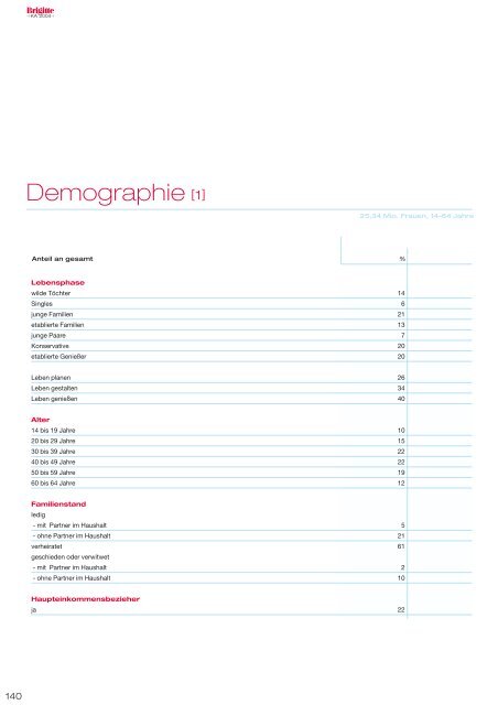 PDF: ka2004_gesamt.pdf, 6.8MB, 173 Seiten - Brigitte KA 2010