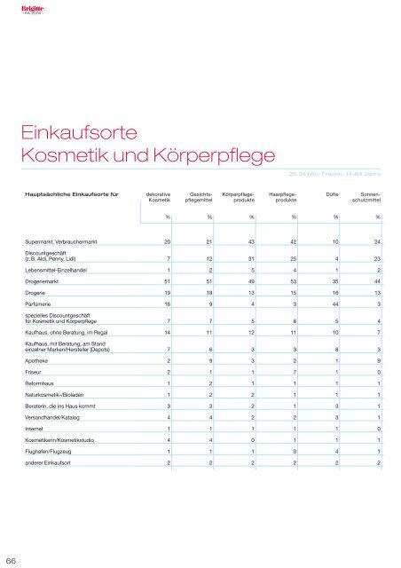 PDF: ka2004_gesamt.pdf, 6.8MB, 173 Seiten - Brigitte KA 2010