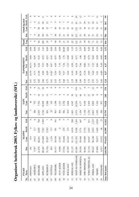 ÅRSMELDING 2004 - Norsk Sau og Geit