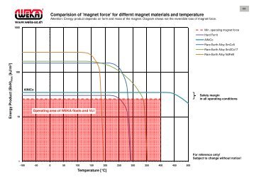 Comparision of 'magnet force' for differnt magnet ... - WEKA AG
