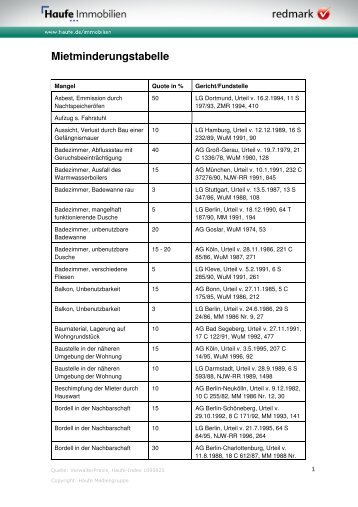 Mietminderungstabelle