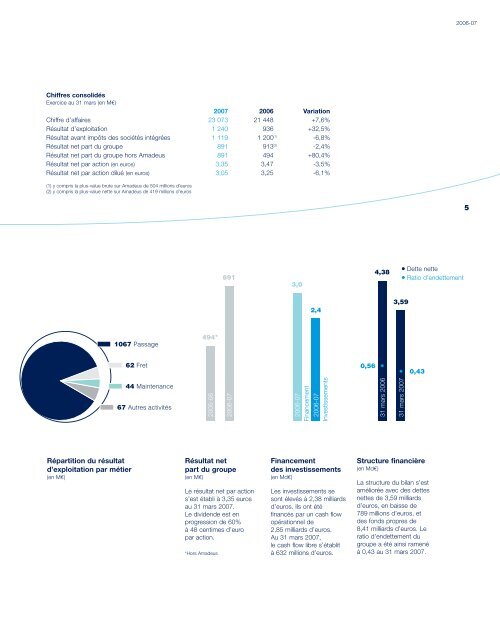 Rapport annuel 2006-07 - Air France-KLM Finance