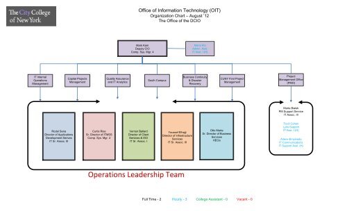 Information Technology Org Chart